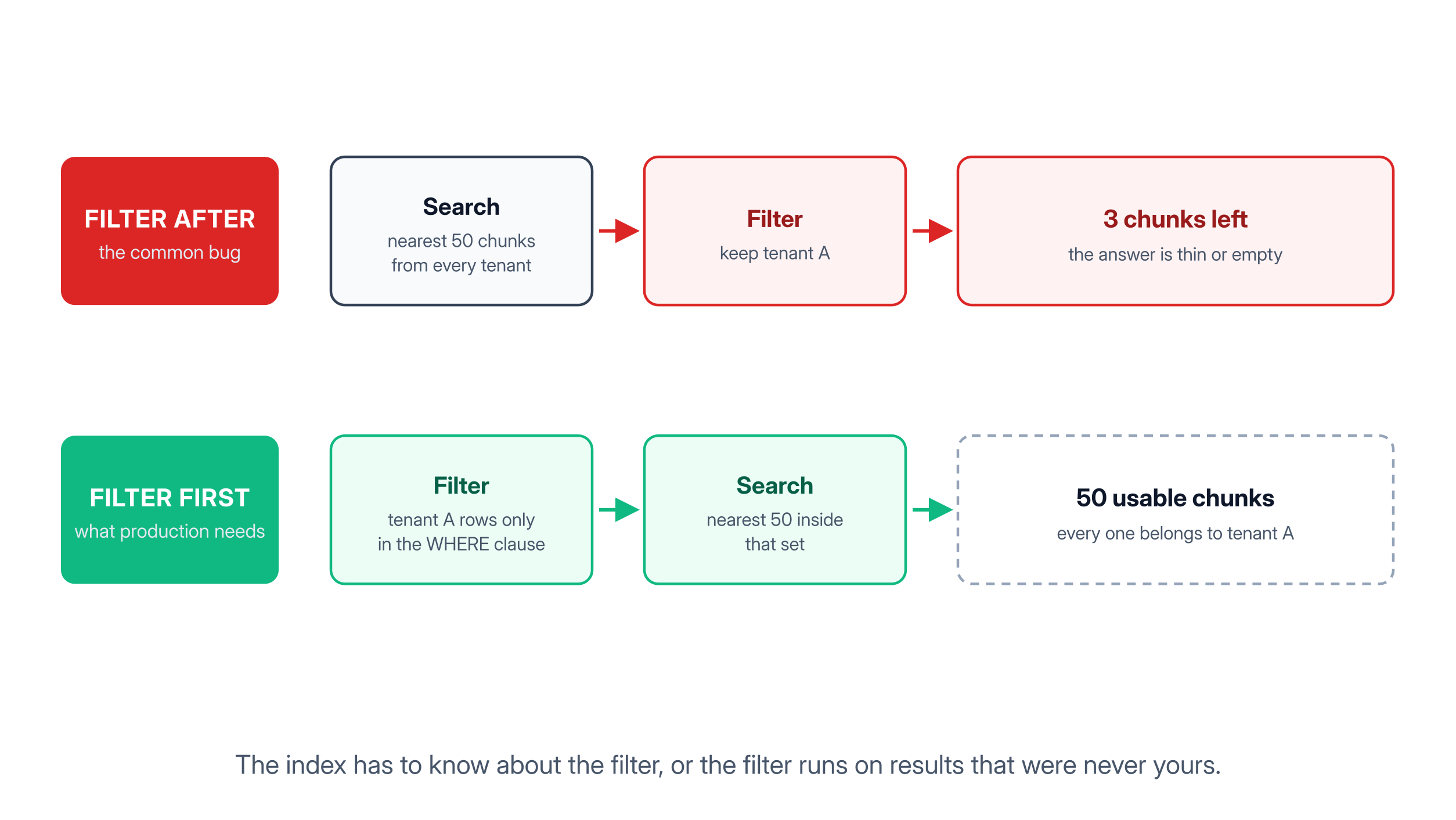 Filtering after the search leaves too few rows, while filtering first keeps the result usable