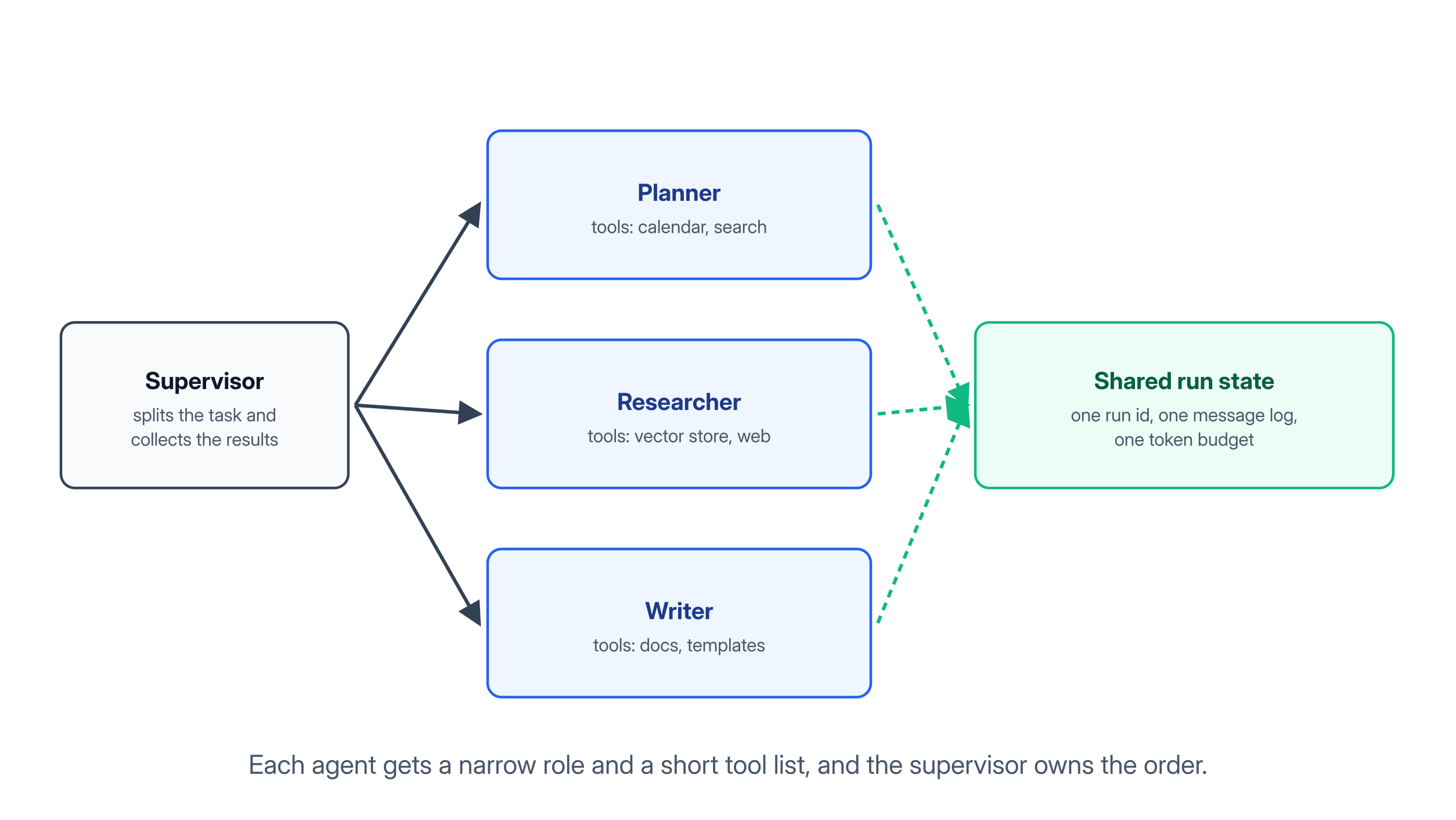 A supervisor agent routing work to a planner, a researcher, and a writer that share one run state