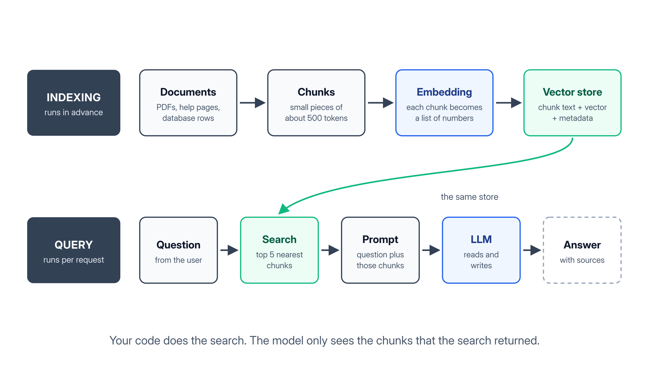 How a RAG pipeline works, from documents and chunks to embeddings, vector search, and the final answer