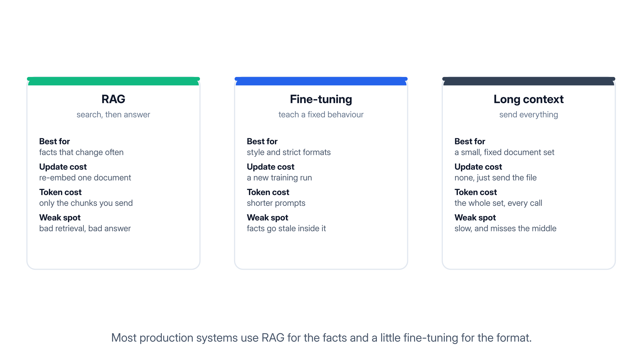 RAG, fine-tuning, and long context compared on what they are for, what they cost, and how they are updated