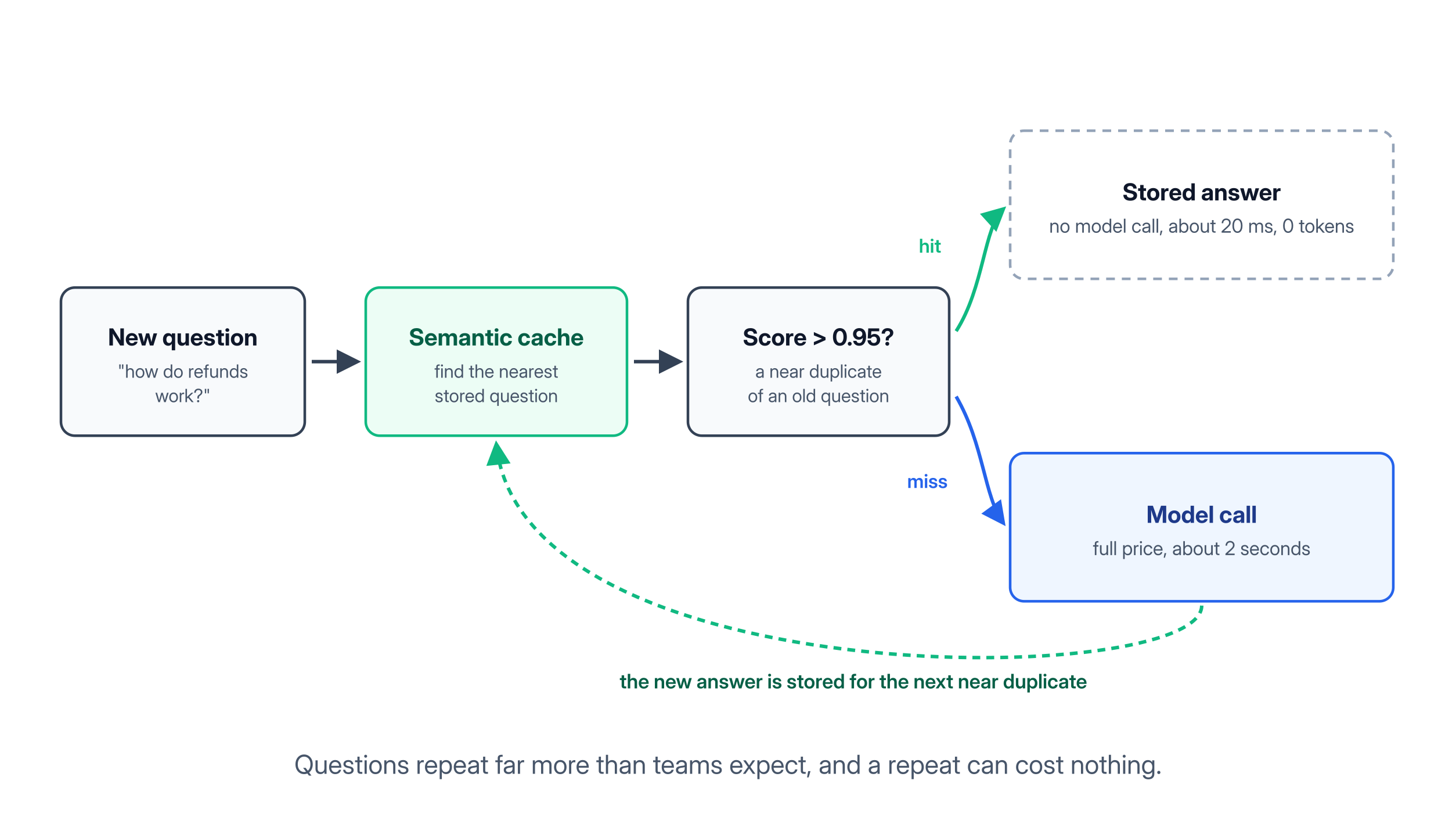 A semantic cache answers a near-duplicate question from the store instead of calling the model