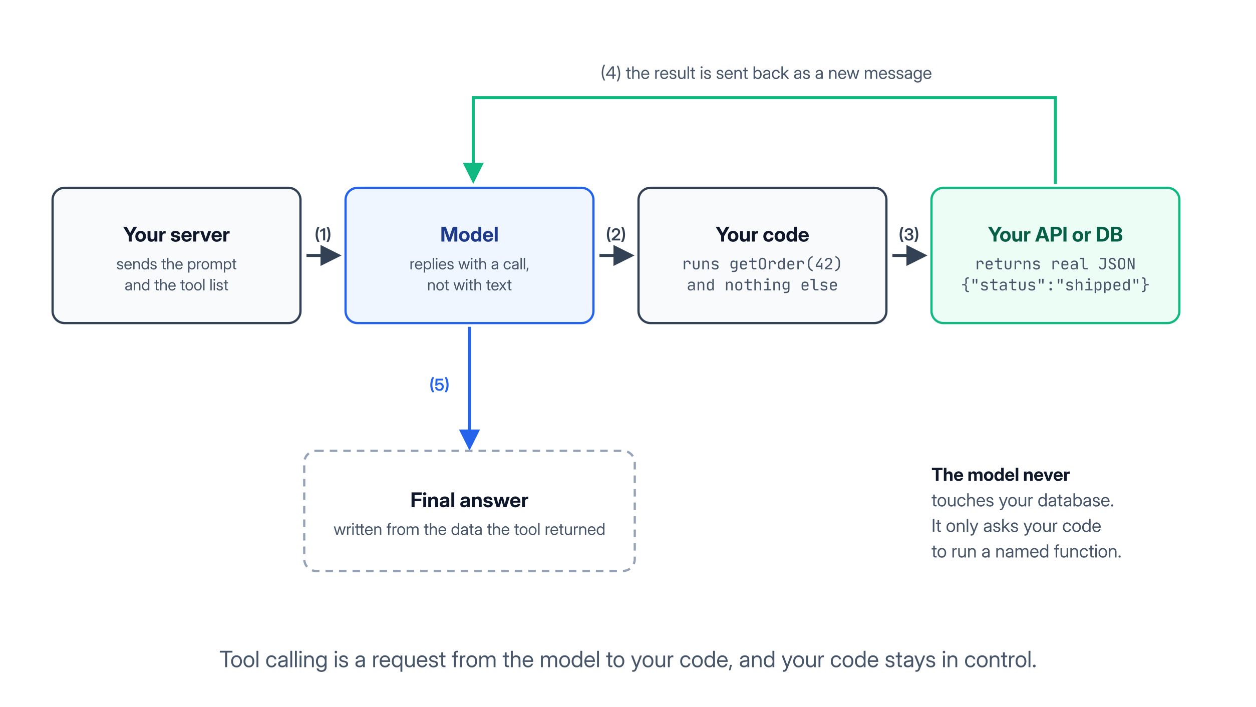 The tool calling loop: the server sends tools, the model requests a call, your code runs it and returns the result