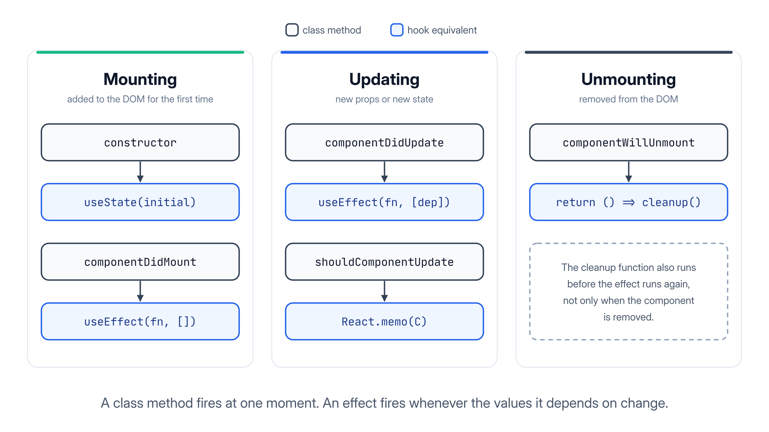 React lifecycle methods mapped to hooks for the mounting, updating, and unmounting phases