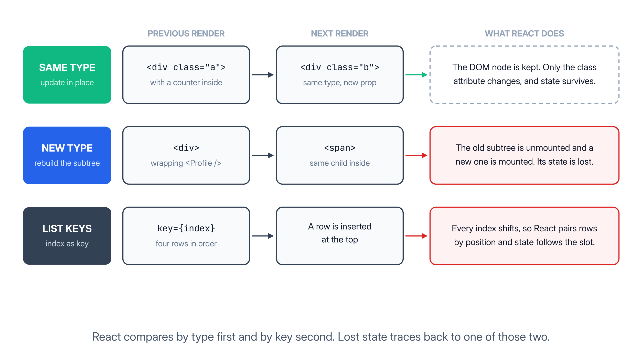 How React reconciliation handles the same element type, a new element type, and list keys