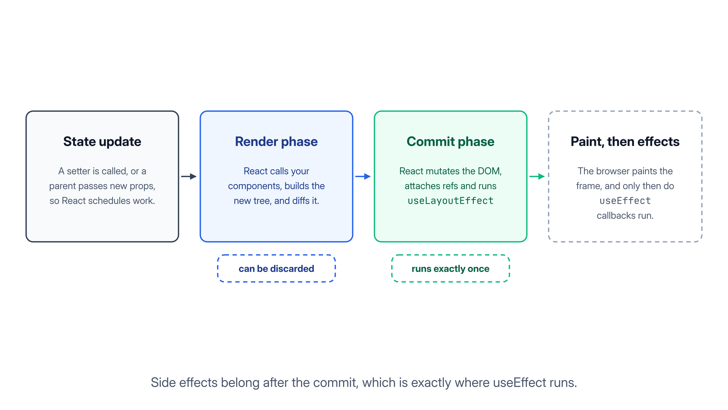 The React render phase and commit phase, and where useEffect runs