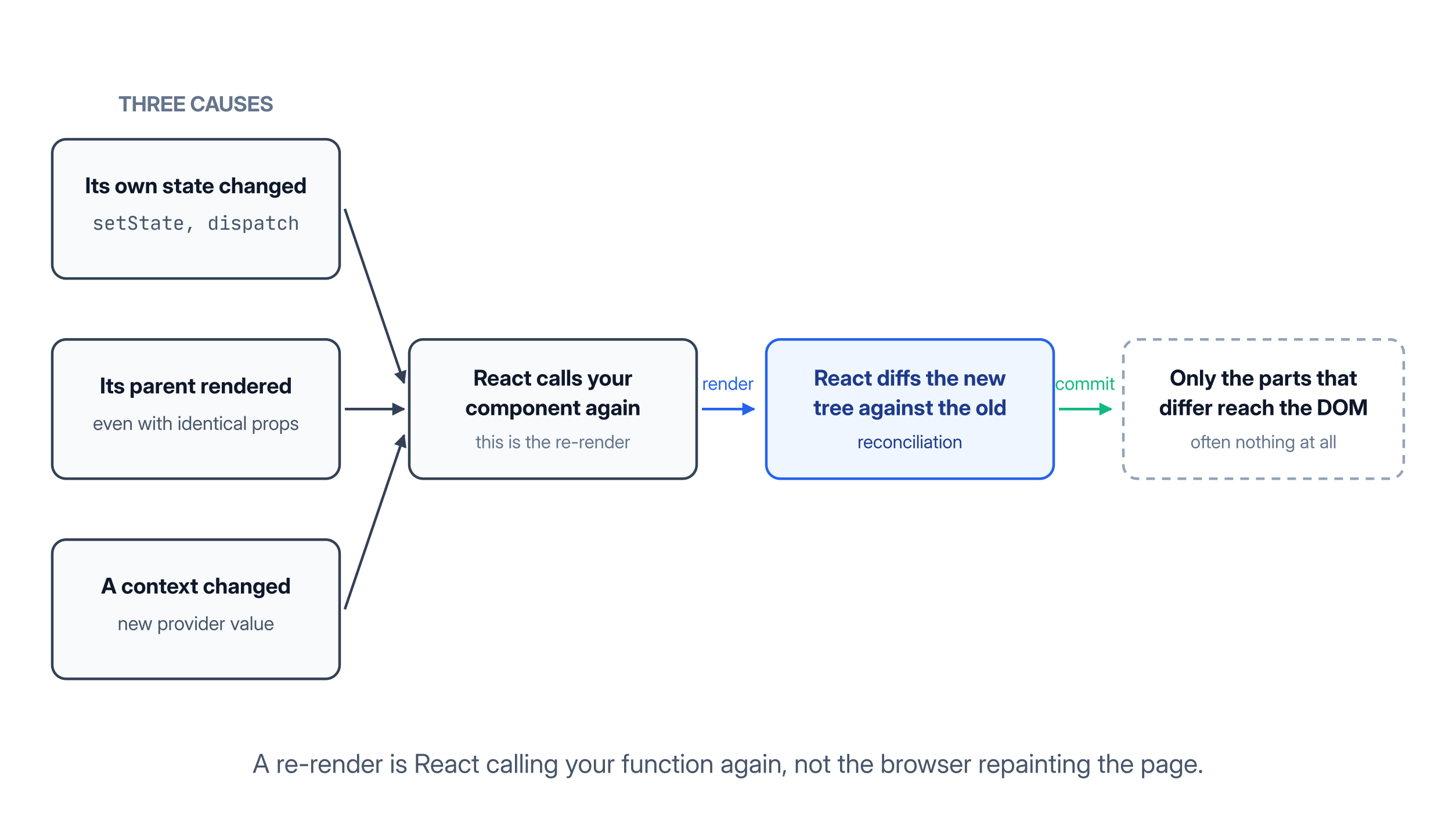 The three causes of a React re-render and what reaches the DOM afterwards