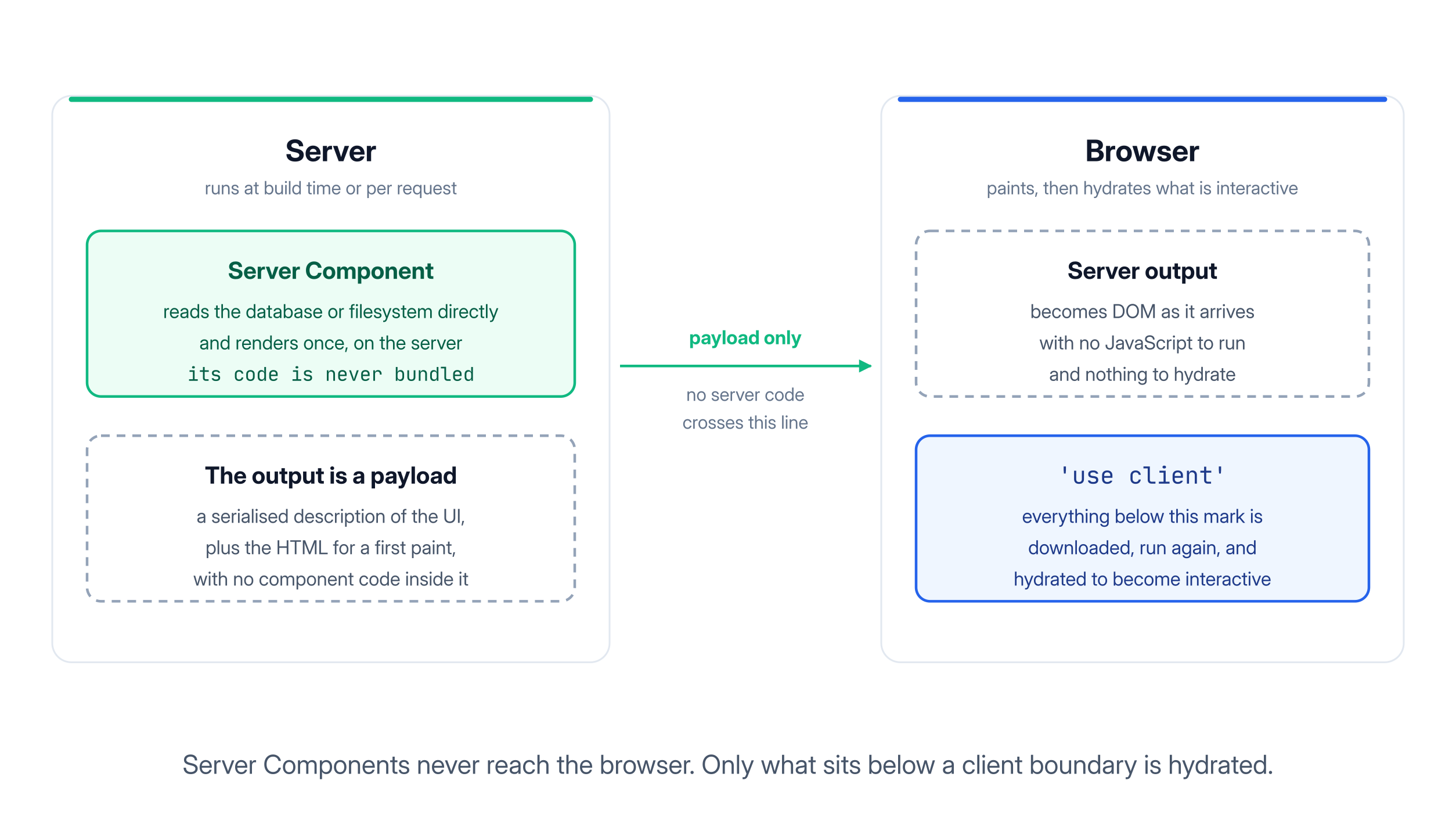 React Server Components on the server and the use client boundary in the browser